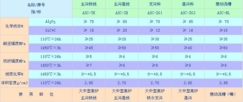 长寿命高炉出铁沟浇注料