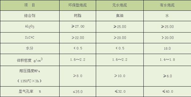 环保型炮泥、无水炮泥、有水炮泥