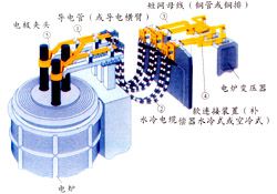 炼钢电弧炉短网