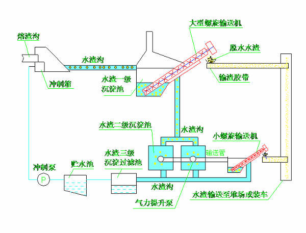 高炉水渣螺旋输送机系统