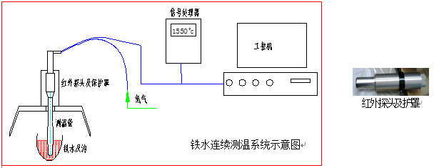 高炉铁水连续测温系统