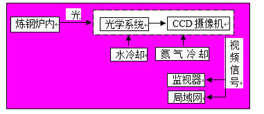 RH炉炉顶摄像系统